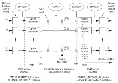 ������ ���������� OSFP (400G), �� 100�, DDM, MPO16 - TS-OSFP-400G-SR8 TELSAR